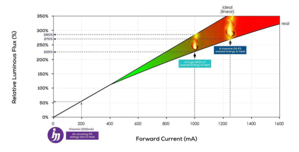 Heat map forward current vs relative luminous flex %